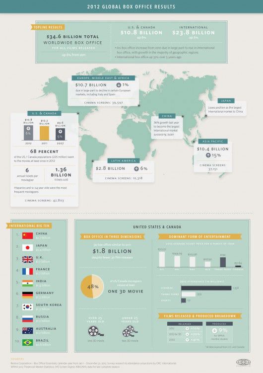 Global Box Office Infographic