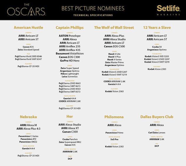 Oscars 2014 Best Picture FacebookSetlife Magazine