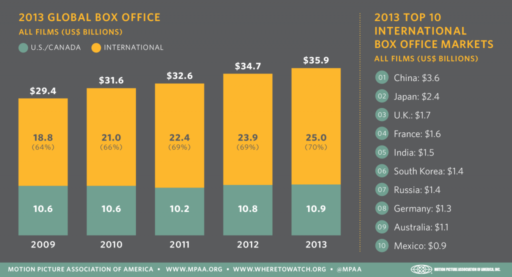 MPAA-boxoffice-72ppi