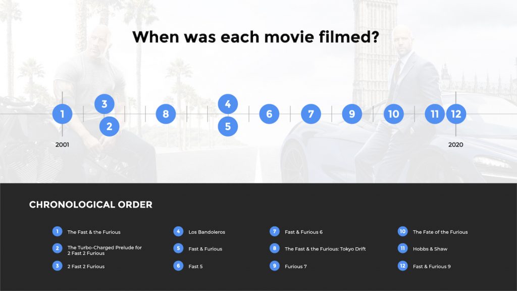 Fast & Furious movies in order  chronological and release order